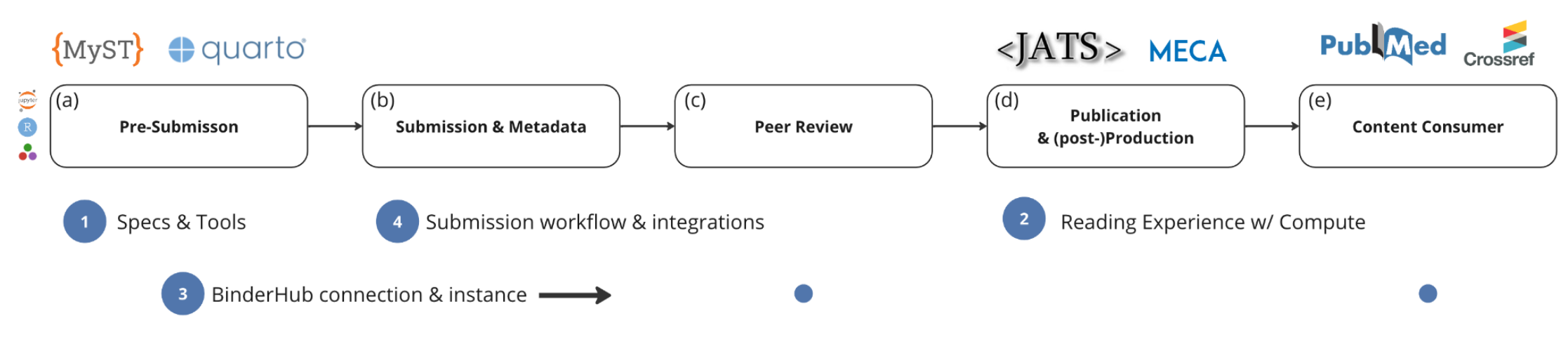 Outline of steps in the workflow for publishing notebooks, with key tools highlighted at various steps in the process.